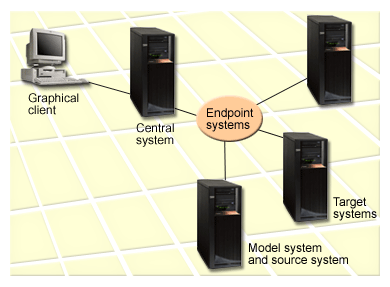 Distribute fixes in a Management Central network