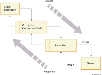 Process flow between client and server applications
using stubs generated by WSDL2Ws