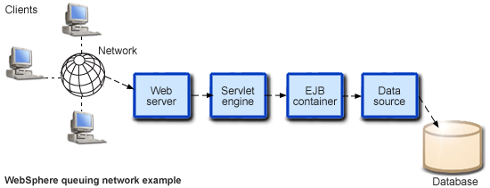 Queuing network example