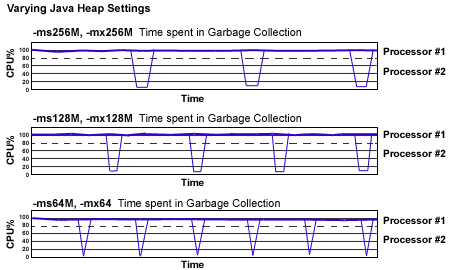 Varying Java heap settings