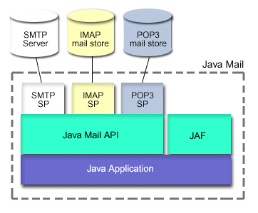 Description of JavaMail APIs