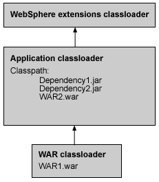 This example shows that when the application classloader policy is set to SINGLE, a single application classloader loads all dependency JAR files of all applications on the server.