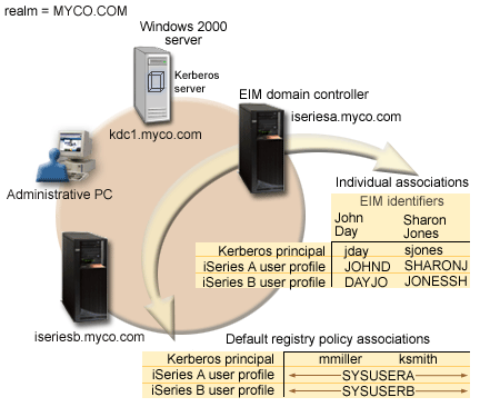  Single signon environment diagram