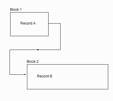 This graphic displays Block
1, which is made up of Record A pointing toward Block 2, which is made up
of Record B.