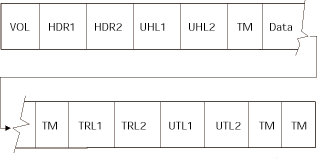 This graphic contains a
tape file. The beginning of the tape contains the following labels: VOL, HDR1,
HDR2, UHL1, UHL2, TM, Data. The end of the tape contains the following labels:
TM, TRL1, TRL2, UTL1, UTL2, TM and TM.