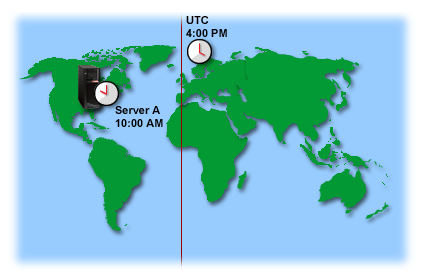 Server A has a time value of 10:00 a.m. The current UTC time is 4:00 p.m.