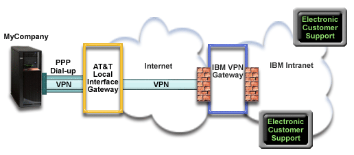 Diagram depicting electronic customer support through an AT&T Global Network Services connection.