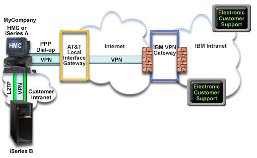 Diagram that depicts a remote PPP dial-up connection