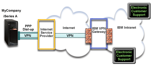 Diagram that depicts a PPP connection through an ISP