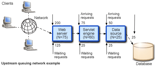 Upstream queuing network example