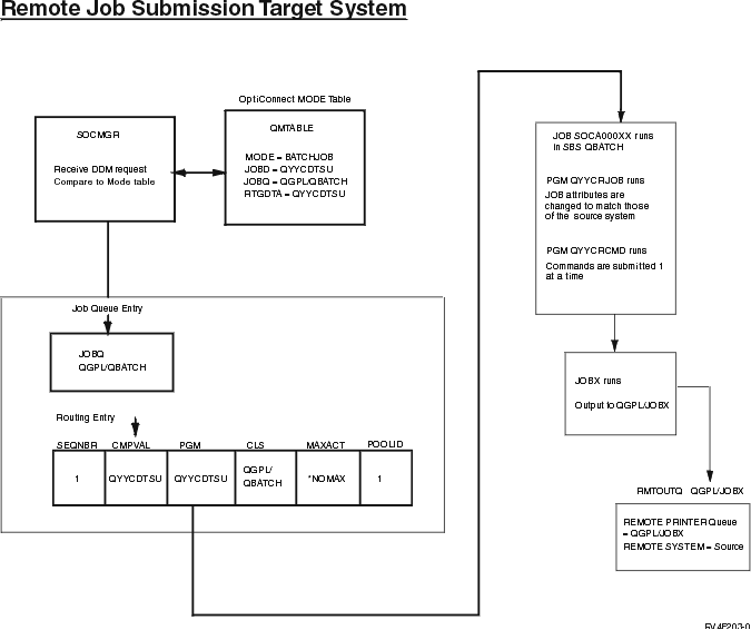 Remote Job Submission Source System