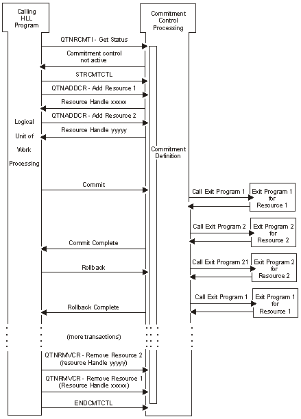 Selective Commitment Control APIs