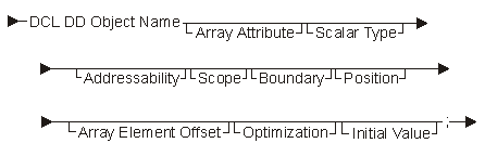 Scalar-Data-Object Declare Statement