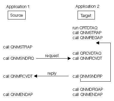 Applications Using SNA/Management Services Transport APIs