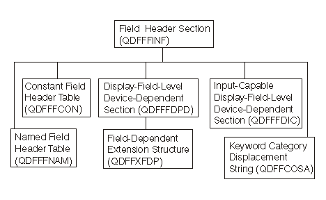 Field Header Section