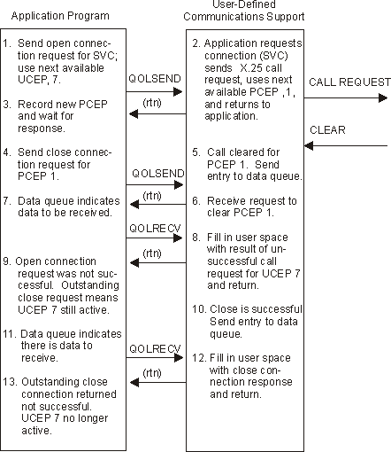 Successful Attempt to Clear Outstanding (Unsuccessful) Call