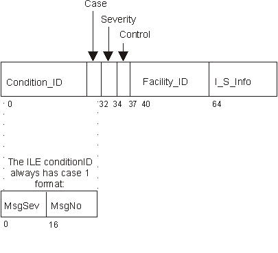 ILE Condition Token Layout