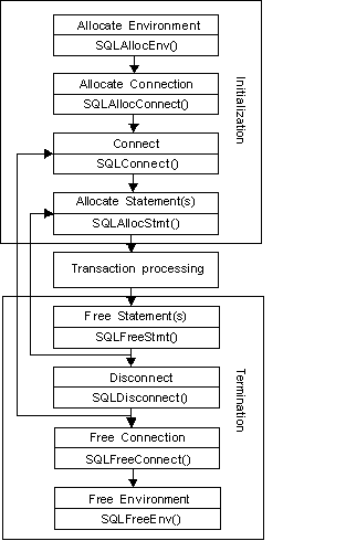 Conceptual view of initialization
and termination task