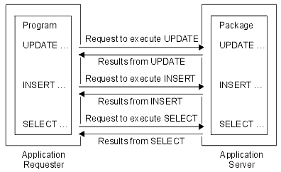 Application without remote procedure