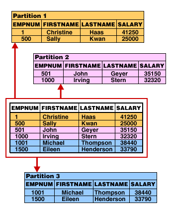 This image shows a table of employee information partitioned by range 