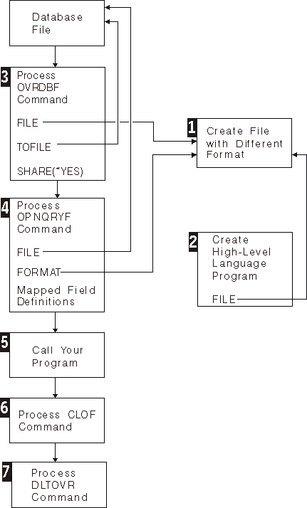 Use a file with a different record format