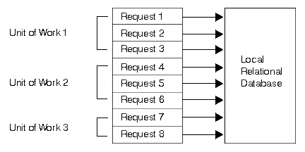 Unit of Work in a Local Relational Database