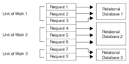 Remote unit of work in a distributed relational database