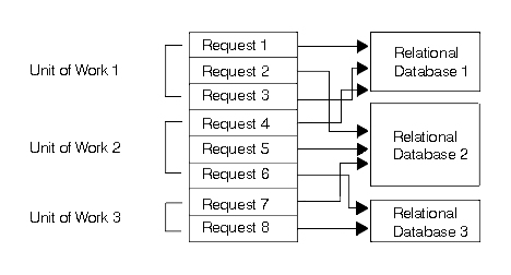 Distributed unit of work in a distributed relational database