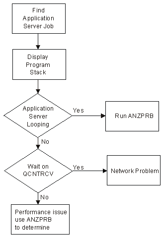 Flow chart for resolving wait, loop, or performance problems on the AS.