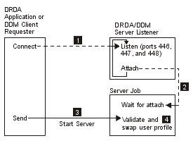 DRDA/DDM TCP/IP Server