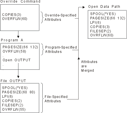 Overriding file attributes