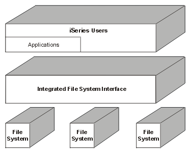 A common interface to separate file systems