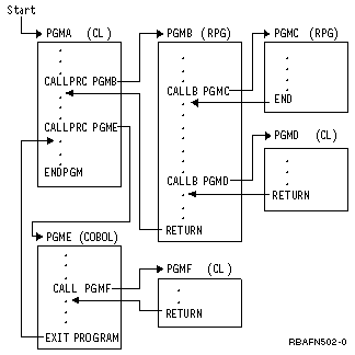 The following illustration shows how control can be passed between a CL procedure and RPG IV* and ILE COBOL procedures in an application.