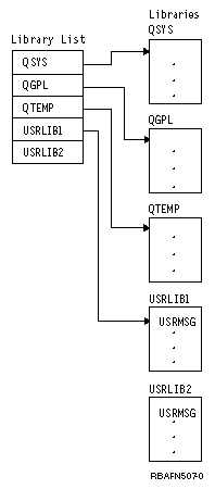 In this example assume that a message file named USRMSG is in library USRLIB1, and another message file named USRMSG is in library USRLIB2. To use the message file in USRLIB1, USRLIB1 should precede USRLIB2 in the library list.