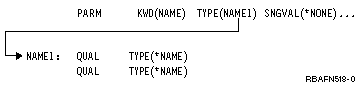 This command definition statements define the most common qualified name. A qualified object consists of the library name which contains an object followed by the name of the object itself. The QUAL statements must appear in the order in which they are to occur in the qualified name.