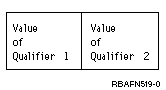 A qualified name is passed to the command processing program in this format when using CL or HLL.