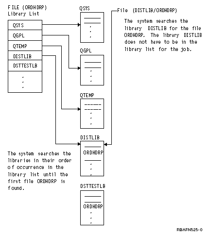 This diagram shows the searches made for an object both when the library list (*LIBL) is used and when a library name is specified.