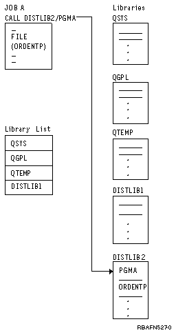 This example shows you can call a program using a qualified name and the program attempts to open files whose names are not qualified, the files are not opened if they are not in the library list.