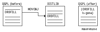 This example shows a file from QGPL (where it was placed when it was created) is moved to the order entry library DISTLIB so that it is grouped with other order entry files.