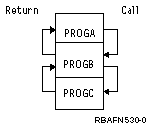 Call stack example.