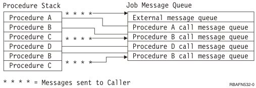 This figure shows the relationship of procedure calls, the job message queue, and the call stack entry queues. A connecting line (-----) indicates which message queue is associated with which call of a procedure.