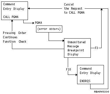 Illustrates how a ENDRQS command works.