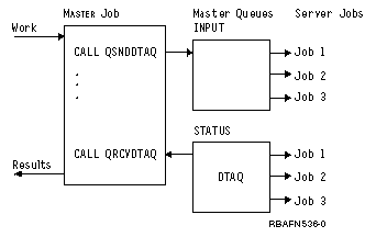 Data queues allow the primary job to route the work to the server jobs. This frees the primary job to receive the next work request. Any number of server jobs can receive from the same data queue.