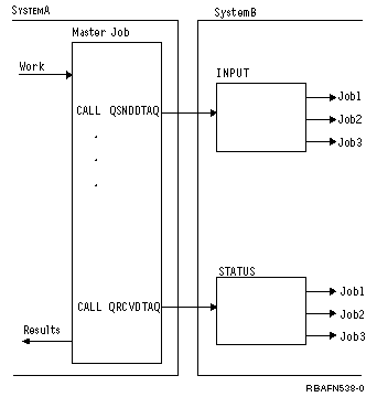 Example of Accessing a Remote Data Queue