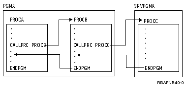 The sequence of CALLPRC commands in a set of procedures calling each other is the call stack example.