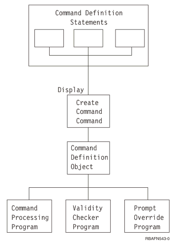 This illustration shows the steps to create a command.