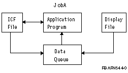 This example is different from the usual use of data queues because there is only one job. The data queue serves as a communications object within the job rather than between two jobs.