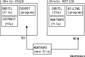 In the diagram, a new file named MONTHUPD (monthly update) could be added to the library OELIB, but not to the library ACCTLIB. The creation of the file into ACCTLIB would fail because another object named MONTHUPD and of type file already exists in library ACCTLIB