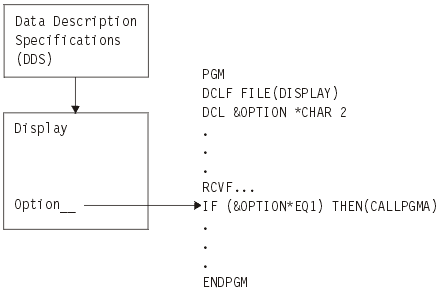 Send and receive data to and from a display file with a CL procedure.