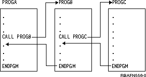 The sequence of CALL commands in a set of programs calling each other is the call stack example.